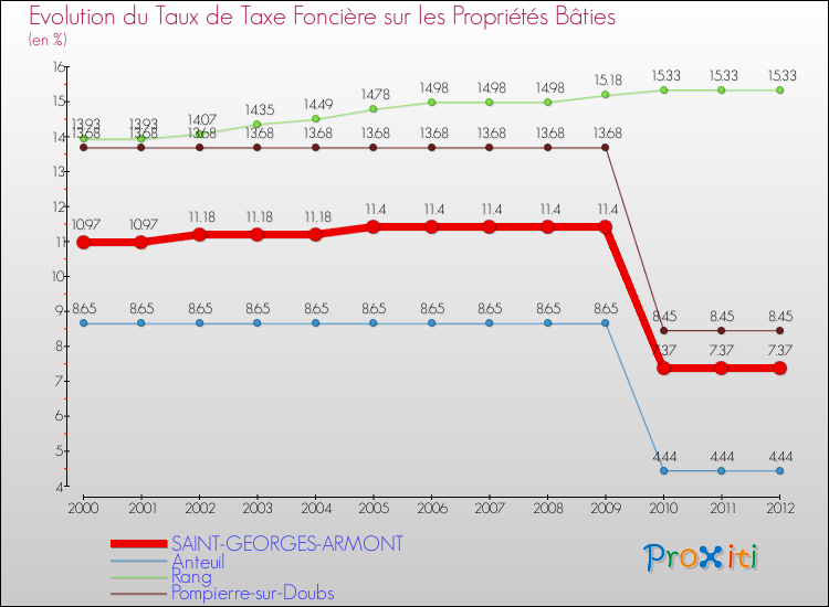 Evolution du taux de la taxe foncière sur le bati pour SAINT-GEORGES-ARMONT et les communes proches de 2000 à 2012 Comparaison des taux de taxe foncière sur le bati pour SAINT-GEORGES-ARMONT et les communes voisines de 2000 à 2012