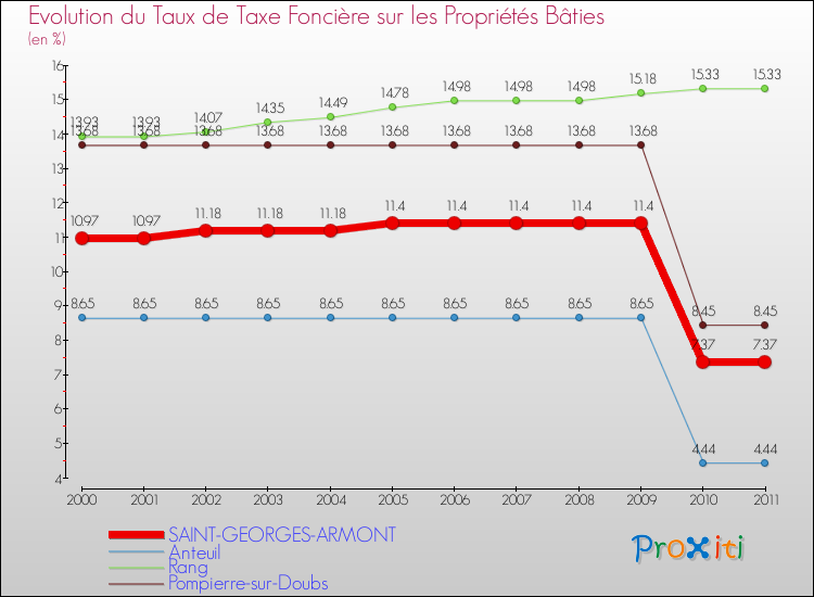 Evolution du taux de la taxe foncière sur le bati pour SAINT-GEORGES-ARMONT et les communes proches Comparaison des taux de taxe foncière sur le bati pour SAINT-GEORGES-ARMONT et les communes voisines