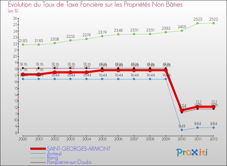 Evolution du taux de la taxe foncière sur les immeubles et terrains non batis pour SAINT-GEORGES-ARMONT et les communes proches de 2000 à 2012 Comparaison des taux de la taxe foncière sur les immeubles et terrains non batis pour SAINT-GEORGES-ARMONT et les communes voisines de 2000 à 2012