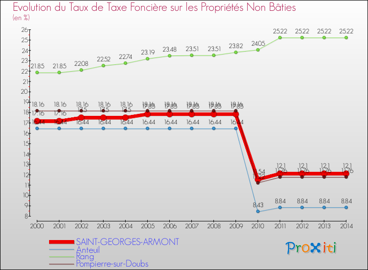 Evolution du taux de la taxe foncière sur les immeubles et terrains non batis pour SAINT-GEORGES-ARMONT et les communes proches de 2000 à 2014 Comparaison des taux de la taxe foncière sur les immeubles et terrains non batis pour SAINT-GEORGES-ARMONT et les communes voisines de 2000 à 2014