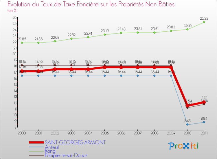 Evolution du taux de la taxe foncière sur les immeubles et terrains non batis pour SAINT-GEORGES-ARMONT et les communes proches Comparaison des taux de la taxe foncière sur les immeubles et terrains non batis pour SAINT-GEORGES-ARMONT et les communes voisines