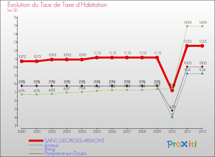 Evolution du taux de la taxe d'habitation pour SAINT-GEORGES-ARMONT et les communes proches Comparaison des taux de la taxe d'habitation pour SAINT-GEORGES-ARMONT et les communes voisines