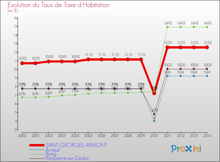 Evolution du taux de la taxe d'habitation pour SAINT-GEORGES-ARMONT et les communes proches de 2000 à 2014 Comparaison des taux de la taxe d'habitation pour SAINT-GEORGES-ARMONT et les communes voisines de 2000 à 2014
