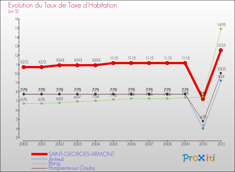 Evolution du taux de la taxe d'habitation pour SAINT-GEORGES-ARMONT et les communes proches Comparaison des taux de la taxe d'habitation pour SAINT-GEORGES-ARMONT et les communes voisines