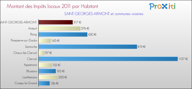 Montant des impôts locaux par Habitant pour SAINT-GEORGES-ARMONT et les communes proches Comparaison des impôts locaux par habitant pour SAINT-GEORGES-ARMONT et les communes voisines