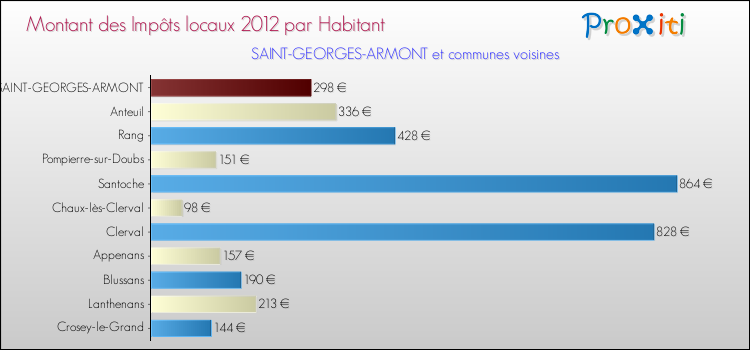 Montant des impôts locaux par Habitant pour SAINT-GEORGES-ARMONT et les communes proches Comparaison des impôts locaux par habitant pour SAINT-GEORGES-ARMONT et les communes voisines