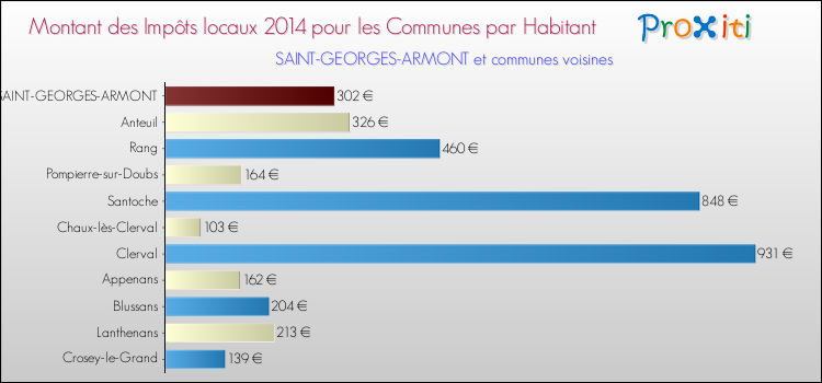 Montant des impôts locaux par Habitant pour SAINT-GEORGES-ARMONT et les communes proches en 2014 Comparaison des impôts locaux par habitant pour SAINT-GEORGES-ARMONT et les communes voisines en 2014