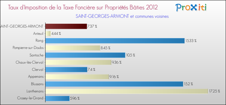 Taux d'imposition de la taxe foncière sur le bati 2012 pour SAINT-GEORGES-ARMONT et les communes proches Comparaison des taux d'imposition de la taxe foncière sur le bati 2012 pour SAINT-GEORGES-ARMONT et les communes voisines