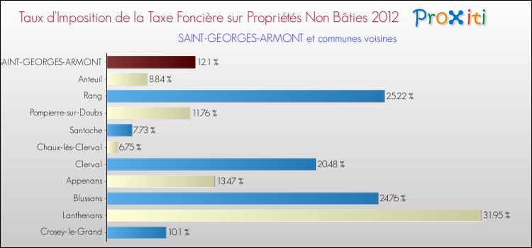 Taux d'imposition de la taxe foncière sur les immeubles et terrains non batis 2012 pour SAINT-GEORGES-ARMONT et les communes proches Comparaison des taux d'imposition de la taxe foncière sur les immeubles et terrains non batis 2012 pour SAINT-GEORGES-ARMONT et les communes voisines