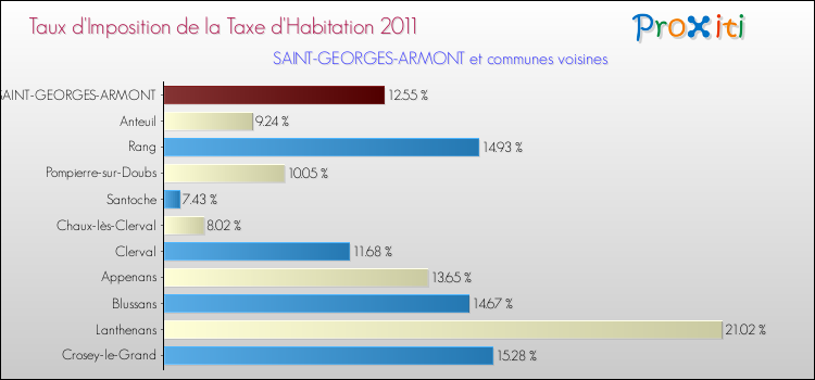 Taux d'imposition de la taxe d'habitation 2011 pour SAINT-GEORGES-ARMONT et les communes proches Comparaison des taux d'imposition de la taxe d'habitation 2011 pour SAINT-GEORGES-ARMONT et les communes voisines