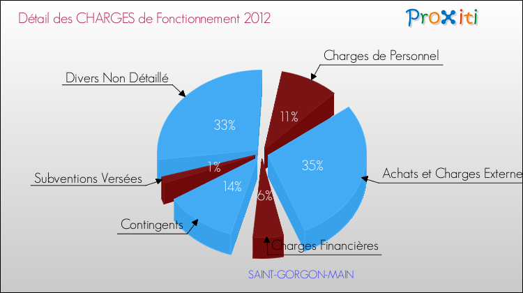 Décomposition des Charges de Fonctionnement 2012 de la commune de SAINT-GORGON-MAIN Charges de Fonctionnement 2012 pour la commune de SAINT-GORGON-MAIN