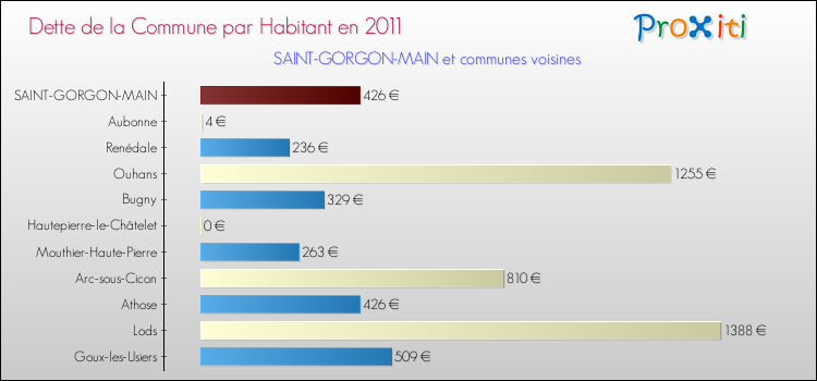 Dette par habitant de la commune en 2011 pour SAINT-GORGON-MAIN et les communes proches Comparaison de la dette par habitant de la commune en 2011 pour SAINT-GORGON-MAIN et les communes voisines