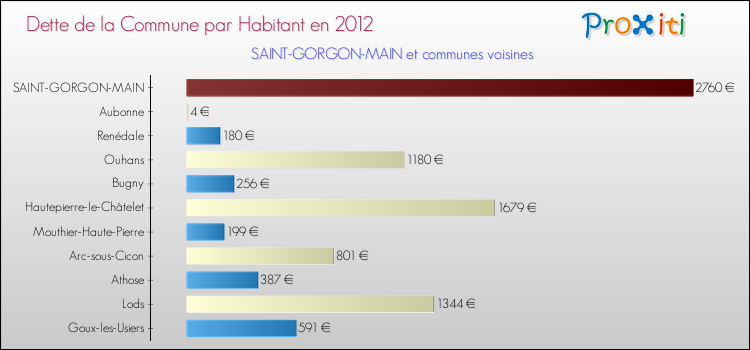 Dette par habitant de la commune en 2012 pour SAINT-GORGON-MAIN et les communes proches Comparaison de la dette par habitant de la commune en 2012 pour SAINT-GORGON-MAIN et les communes voisines