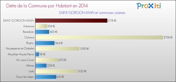Dette par habitant de la commune en 2014 pour SAINT-GORGON-MAIN et les communes proches Comparaison de la dette par habitant de la commune en 2014 pour SAINT-GORGON-MAIN et les communes voisines