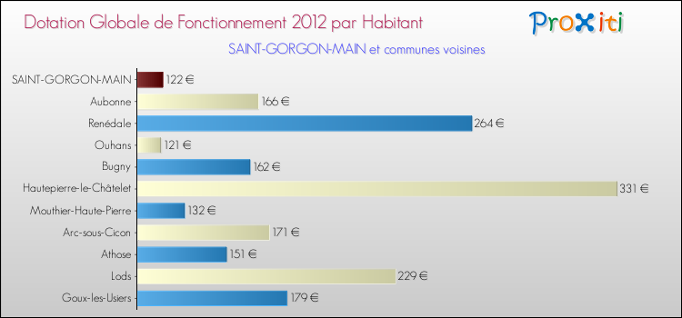 Montant des dotations globales de fonctionnement DGF par Habitant pour SAINT-GORGON-MAIN et les communes proches Comparaison des des dotations globales de fonctionnement DGF par habitant pour SAINT-GORGON-MAIN et les communes voisines