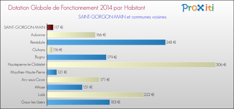 Montant des dotations globales de fonctionnement DGF par Habitant pour SAINT-GORGON-MAIN et les communes proches en 2014. Comparaison des des dotations globales de fonctionnement DGF par habitant pour SAINT-GORGON-MAIN et les communes voisines en 2014.