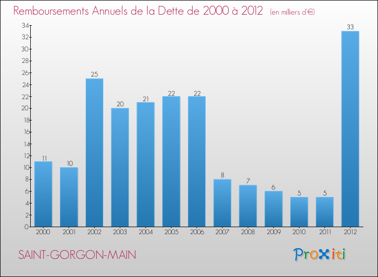Evolution de l'annuité de la dette pour la commune de SAINT-GORGON-MAIN de 2000 à 2012 Annuités de la dette pour SAINT-GORGON-MAIN de 2000 à 2012