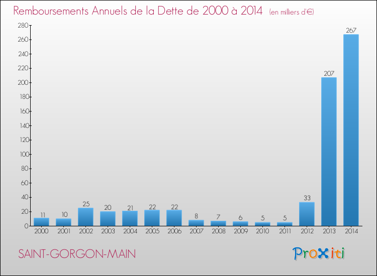 Evolution de l'annuité de la dette pour la commune de SAINT-GORGON-MAIN de 2000 à 2014 Annuités de la dette pour SAINT-GORGON-MAIN de 2000 à 2014
