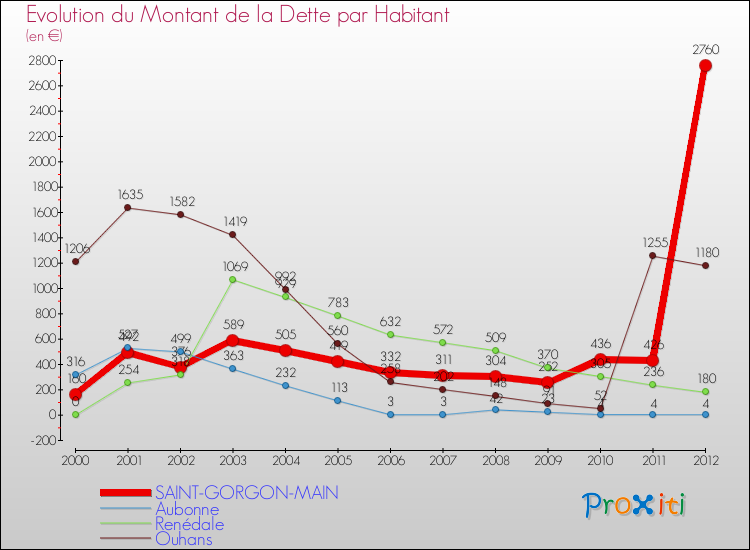 Evolution de la dette par habitant pour la commune de SAINT-GORGON-MAIN et les communes proches de 2000 à 2012 Comparaison de la dette par habitant pour SAINT-GORGON-MAIN et les communes voisines de 2000 à 2012