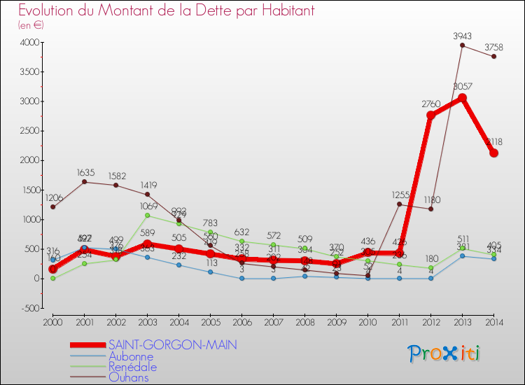 Evolution de la dette par habitant pour la commune de SAINT-GORGON-MAIN et les communes proches de 2000 à 2014 Comparaison de la dette par habitant pour SAINT-GORGON-MAIN et les communes voisines de 2000 à 2014