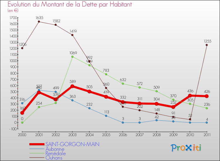 Evolution de la dette par habitant pour la commune de SAINT-GORGON-MAIN et les communes proches Comparaison de la dette par habitant pour SAINT-GORGON-MAIN et les communes voisines