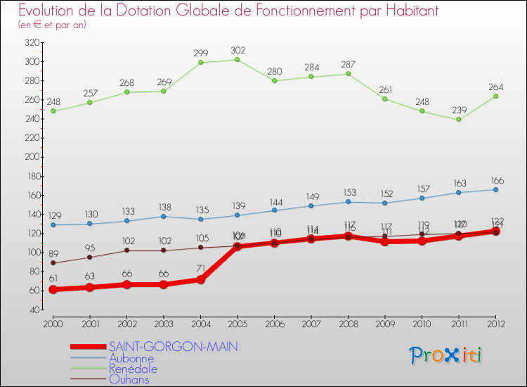 Evolution et montant de la dotation globale de fonctionnement par Habitant pour SAINT-GORGON-MAIN et les communes proches Comparaison des dotations globales de fonctionnement par habitant pour SAINT-GORGON-MAIN et les communes voisines