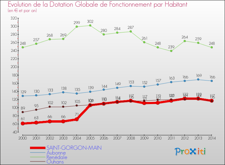 Evolution et montant de la dotation globale de fonctionnement par Habitant pour SAINT-GORGON-MAIN et les communes proches de 2000 à 2014. Comparaison des dotations globales de fonctionnement par habitant pour SAINT-GORGON-MAIN et les communes voisines de 2000 à 2014.