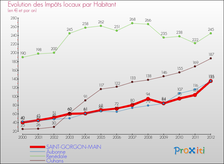 Evolution et montant des impôts locaux par Habitant pour SAINT-GORGON-MAIN et les communes proches Comparaison des impôts locaux par habitant pour SAINT-GORGON-MAIN et les communes voisines