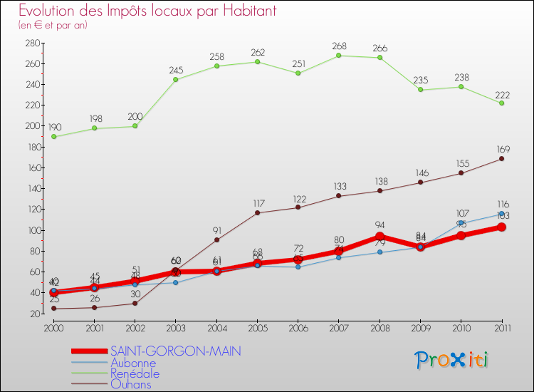 Evolution et montant des impôts locaux par Habitant pour SAINT-GORGON-MAIN et les communes proches Comparaison des impôts locaux par habitant pour SAINT-GORGON-MAIN et les communes voisines