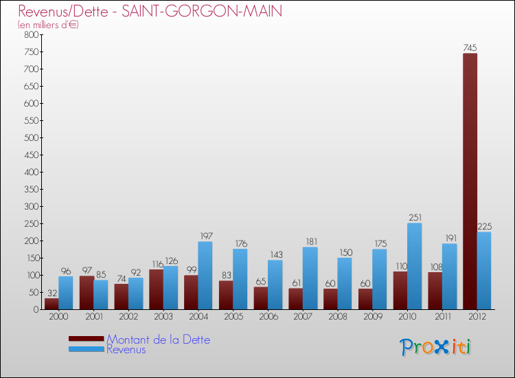 Evolution comparée de la dette et des revenus pour la commune de SAINT-GORGON-MAIN de 2000 à 2012 Comparaison de la dette et des revenus pour SAINT-GORGON-MAIN de 2000 à 2012