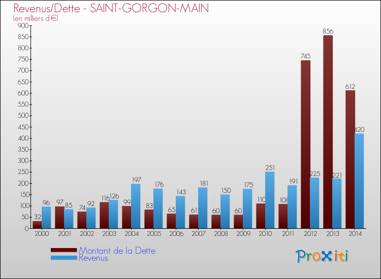 Evolution comparée de la dette et des revenus pour la commune de SAINT-GORGON-MAIN de 2000 à 2014 Comparaison de la dette et des revenus pour SAINT-GORGON-MAIN de 2000 à 2014