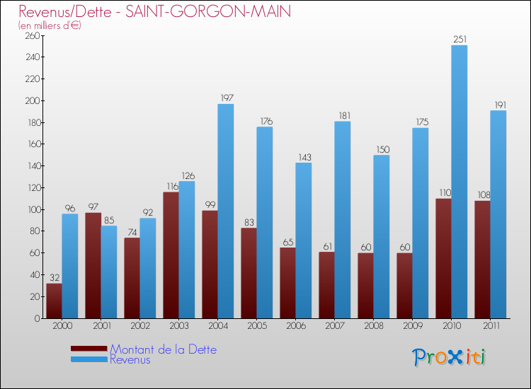Evolution comparée de la dette et des revenus pour la commune de SAINT-GORGON-MAIN de 2000 à 2011 Comparaison de la dette et des revenus pour SAINT-GORGON-MAIN de 2000 à 2011