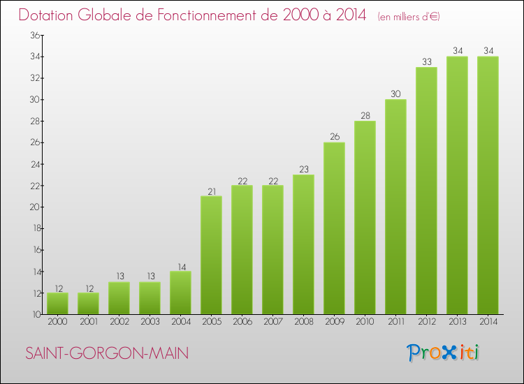 Evolution du montant de la Dotation Globale de Fonctionnement pour la commune de SAINT-GORGON-MAIN de 2000 à 2014 Evolution du montant de la Dotation Globale de Fonctionnement pour SAINT-GORGON-MAIN de 2000 à 2014
