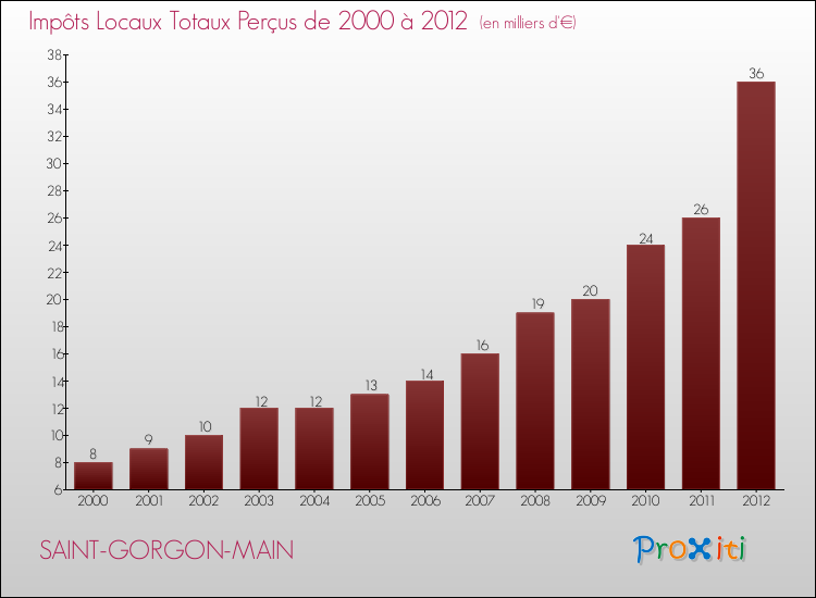 Evolution des Impôts Locaux pour la commune de SAINT-GORGON-MAIN de 2000 à 2012 Evolution des Impôts Locaux pour SAINT-GORGON-MAIN de 2000 à 2012