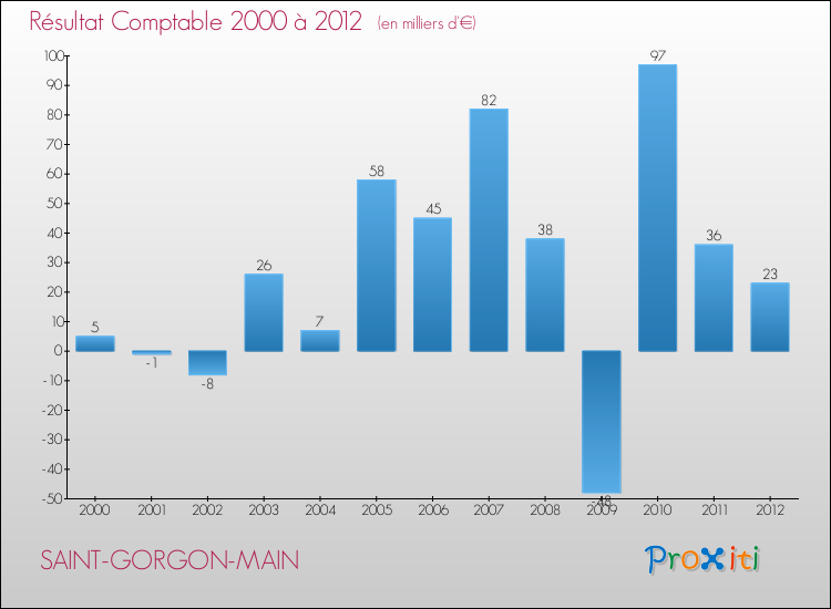 Evolution du résultat comptable pour la commune de SAINT-GORGON-MAIN de 2000 à 2012 Evolution du résultat comptable pour SAINT-GORGON-MAIN de 2000 à 2012