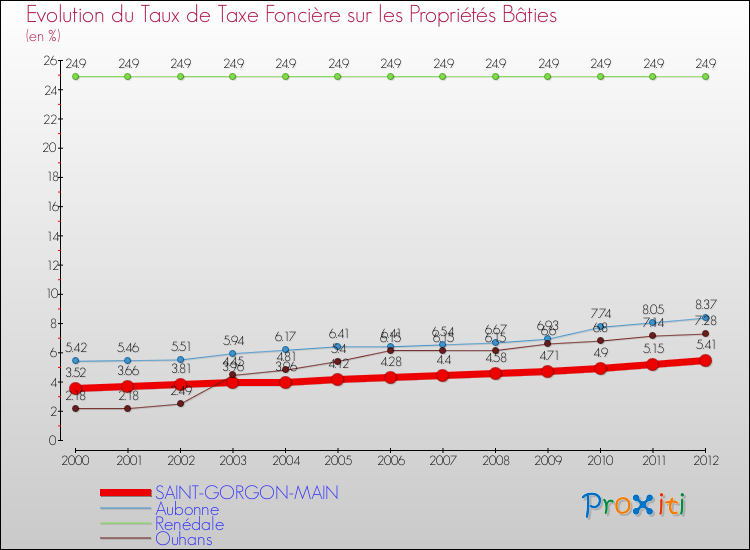 Evolution du taux de la taxe foncière sur le bati pour SAINT-GORGON-MAIN et les communes proches de 2000 à 2012 Comparaison des taux de taxe foncière sur le bati pour SAINT-GORGON-MAIN et les communes voisines de 2000 à 2012