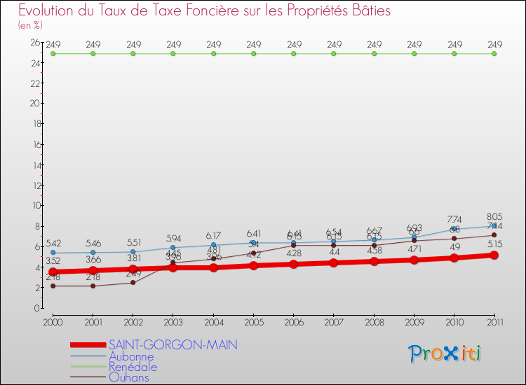 Evolution du taux de la taxe foncière sur le bati pour SAINT-GORGON-MAIN et les communes proches Comparaison des taux de taxe foncière sur le bati pour SAINT-GORGON-MAIN et les communes voisines