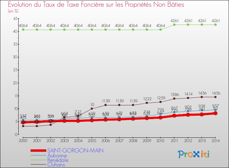 Evolution du taux de la taxe foncière sur les immeubles et terrains non batis pour SAINT-GORGON-MAIN et les communes proches de 2000 à 2014 Comparaison des taux de la taxe foncière sur les immeubles et terrains non batis pour SAINT-GORGON-MAIN et les communes voisines de 2000 à 2014