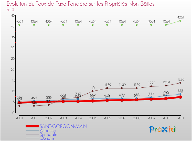 Evolution du taux de la taxe foncière sur les immeubles et terrains non batis pour SAINT-GORGON-MAIN et les communes proches Comparaison des taux de la taxe foncière sur les immeubles et terrains non batis pour SAINT-GORGON-MAIN et les communes voisines