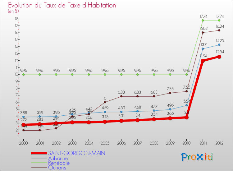 Evolution du taux de la taxe d'habitation pour SAINT-GORGON-MAIN et les communes proches Comparaison des taux de la taxe d'habitation pour SAINT-GORGON-MAIN et les communes voisines