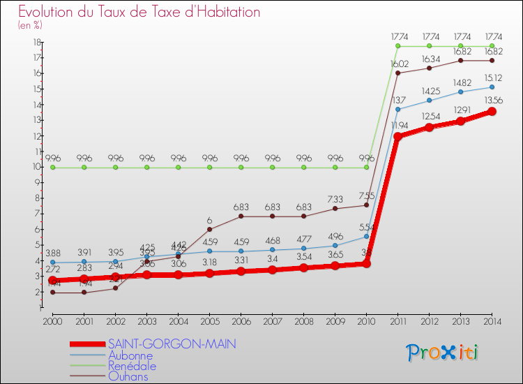 Evolution du taux de la taxe d'habitation pour SAINT-GORGON-MAIN et les communes proches de 2000 à 2014 Comparaison des taux de la taxe d'habitation pour SAINT-GORGON-MAIN et les communes voisines de 2000 à 2014