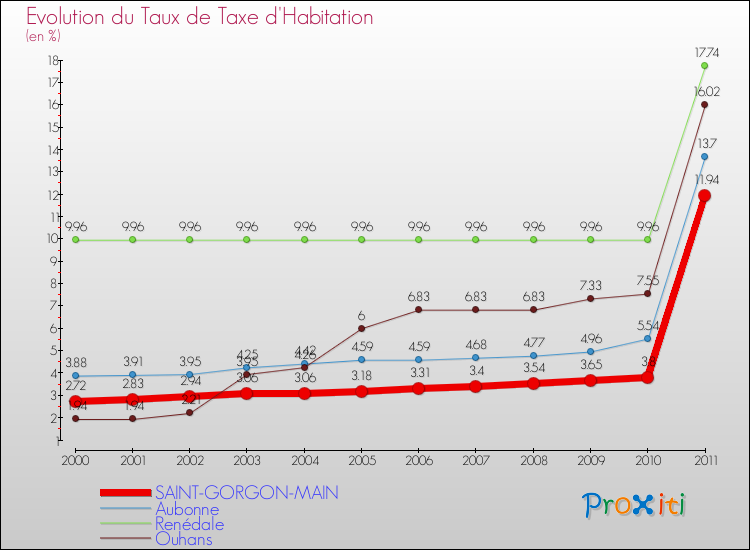 Evolution du taux de la taxe d'habitation pour SAINT-GORGON-MAIN et les communes proches Comparaison des taux de la taxe d'habitation pour SAINT-GORGON-MAIN et les communes voisines