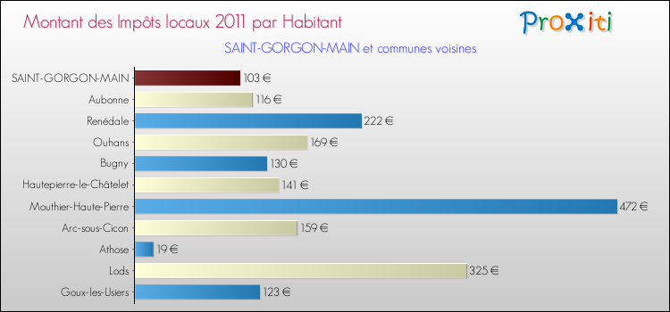 Montant des impôts locaux par Habitant pour SAINT-GORGON-MAIN et les communes proches Comparaison des impôts locaux par habitant pour SAINT-GORGON-MAIN et les communes voisines