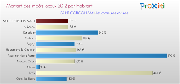 Montant des impôts locaux par Habitant pour SAINT-GORGON-MAIN et les communes proches Comparaison des impôts locaux par habitant pour SAINT-GORGON-MAIN et les communes voisines