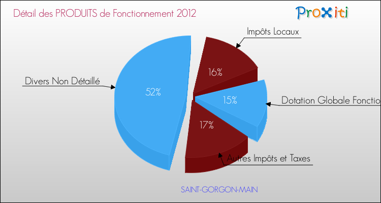 Décomposition du Budget de Fonctionnement 2012 de la commune de SAINT-GORGON-MAIN Budget de Fonctionnement 2012 pour la commune de SAINT-GORGON-MAIN