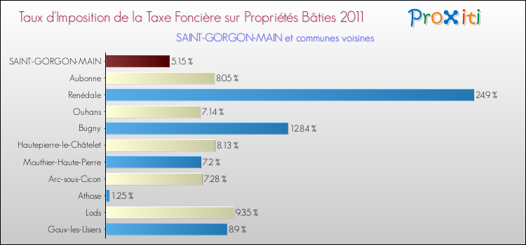 Taux d'imposition de la taxe foncière sur le bati 2011 pour SAINT-GORGON-MAIN et les communes proches Comparaison des taux d'imposition de la taxe foncière sur le bati 2011 pour SAINT-GORGON-MAIN et les communes voisines