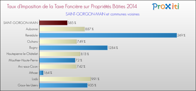 Taux d'imposition de la taxe foncière sur le bati 2014 pour SAINT-GORGON-MAIN et les communes proches Comparaison des taux d'imposition de la taxe foncière sur le bati 2014 pour SAINT-GORGON-MAIN et les communes voisines