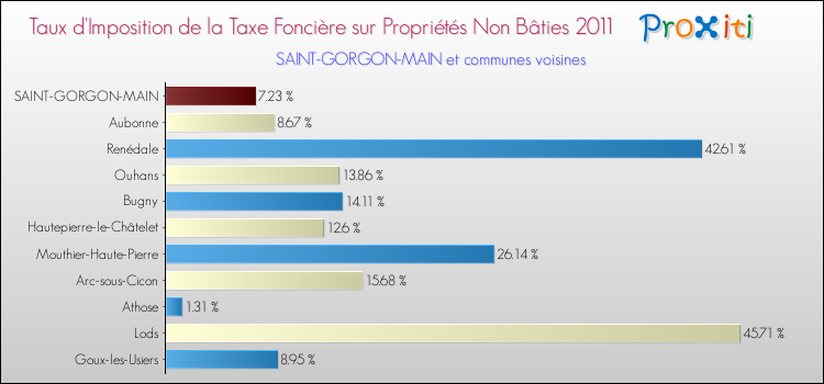 Taux d'imposition de la taxe foncière sur les immeubles et terrains non batis 2011 pour SAINT-GORGON-MAIN et les communes proches Comparaison des taux d'imposition de la taxe foncière sur les immeubles et terrains non batis 2011 pour SAINT-GORGON-MAIN et les communes voisines