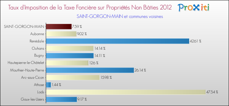 Taux d'imposition de la taxe foncière sur les immeubles et terrains non batis 2012 pour SAINT-GORGON-MAIN et les communes proches Comparaison des taux d'imposition de la taxe foncière sur les immeubles et terrains non batis 2012 pour SAINT-GORGON-MAIN et les communes voisines