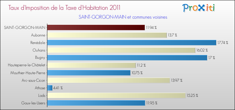 Taux d'imposition de la taxe d'habitation 2011 pour SAINT-GORGON-MAIN et les communes proches Comparaison des taux d'imposition de la taxe d'habitation 2011 pour SAINT-GORGON-MAIN et les communes voisines